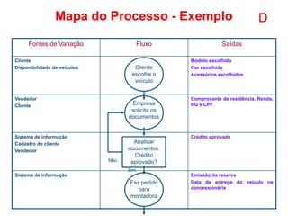 41
Mapa do Processo - Exemplo
Fontes de Variação Fluxo Saídas
Cliente
Disponibilidade de veículos
Modelo escolhido
Cor esc...