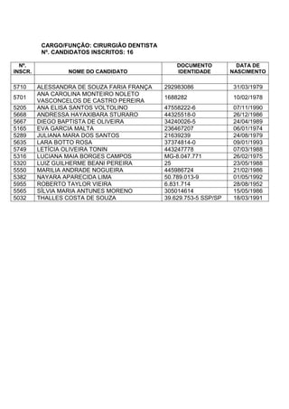 CARGO/FUNÇÃO: CIRURGIÃO DENTISTA
Nº. CANDIDATOS INSCRITOS: 16
Nº.
INSCR. NOME DO CANDIDATO
DOCUMENTO
IDENTIDADE
DATA DE
NASCIMENTO
5710 ALESSANDRA DE SOUZA FARIA FRANÇA 292983086 31/03/1979
5701
ANA CAROLINA MONTEIRO NOLETO
VASCONCELOS DE CASTRO PEREIRA
1688282 10/02/1978
5205 ANA ELISA SANTOS VOLTOLINO 47558222-6 07/11/1990
5668 ANDRESSA HAYAXIBARA STURARO 44325518-0 26/12/1986
5667 DIEGO BAPTISTA DE OLIVEIRA 34240026-5 24/04/1989
5165 EVA GARCIA MALTA 236467207 06/01/1974
5289 JULIANA MARA DOS SANTOS 21639239 24/08/1979
5635 LARA BOTTO ROSA 37374814-0 09/01/1993
5749 LETÍCIA OLIVEIRA TONIN 443247778 07/03/1988
5316 LUCIANA MAIA BORGES CAMPOS MG-8.047.771 26/02/1975
5320 LUIZ GUILHERME BEANI PEREIRA 25 23/05/1988
5550 MARILIA ANDRADE NOGUEIRA 445986724 21/02/1986
5382 NAYARA APARECIDA LIMA 50.789.013-9 01/05/1992
5955 ROBERTO TAYLOR VIEIRA 6.831.714 28/08/1952
5565 SÍLVIA MARIA ANTUNES MORENO 305014614 15/05/1986
5032 THALLES COSTA DE SOUZA 39.629.753-5 SSP/SP 18/03/1991
 