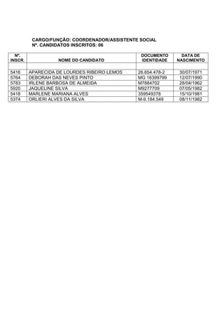 CARGO/FUNÇÃO: COORDENADOR/ASSISTENTE SOCIAL
Nº. CANDIDATOS INSCRITOS: 06
Nº.
INSCR. NOME DO CANDIDATO
DOCUMENTO
IDENTIDADE
DATA DE
NASCIMENTO
5416 APARECIDA DE LOURDES RIBEIRO LEMOS 26.654.478-2 30/07/1971
5764 DEBORAH DAS NEVES PINTO MG 16399799 12/07/1990
5783 IRLENE BARBOSA DE ALMEIDA M7884702 28/04/1962
5920 JAQUELINE SILVA M9277709 07/05/1982
5418 MARLENE MARIANA ALVES 359549378 15/10/1981
5374 ORLIERI ALVES DA SILVA M-9.184.549 08/11/1982
 