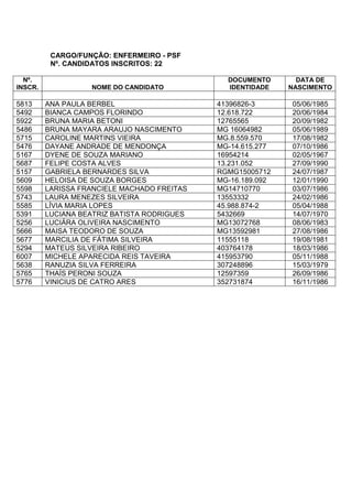 CARGO/FUNÇÃO: ENFERMEIRO - PSF
Nº. CANDIDATOS INSCRITOS: 22
Nº.
INSCR. NOME DO CANDIDATO
DOCUMENTO
IDENTIDADE
DATA DE
NASCIMENTO
5813 ANA PAULA BERBEL 41396826-3 05/06/1985
5492 BIANCA CAMPOS FLORINDO 12.618.722 20/06/1984
5922 BRUNA MARIA BETONI 12765565 20/09/1982
5486 BRUNA MAYARA ARAUJO NASCIMENTO MG 16064982 05/06/1989
5715 CAROLINE MARTINS VIEIRA MG.8.559.570 17/08/1982
5476 DAYANE ANDRADE DE MENDONÇA MG-14.615.277 07/10/1986
5167 DYENE DE SOUZA MARIANO 16954214 02/05/1967
5687 FELIPE COSTA ALVES 13.231.052 27/09/1990
5157 GABRIELA BERNARDES SILVA RGMG15005712 24/07/1987
5609 HELOISA DE SOUZA BORGES MG-16.189.092 12/01/1990
5598 LARISSA FRANCIELE MACHADO FREITAS MG14710770 03/07/1986
5743 LAURA MENEZES SILVEIRA 13553332 24/02/1986
5585 LÍVIA MARIA LOPES 45.988.874-2 05/04/1988
5391 LUCIANA BEATRIZ BATISTA RODRIGUES 5432669 14/07/1970
5256 LUCIÁRA OLIVEIRA NASCIMENTO MG13072768 08/06/1983
5666 MAISA TEODORO DE SOUZA MG13592981 27/08/1986
5677 MARCILIA DE FÁTIMA SILVEIRA 11555118 19/08/1981
5294 MATEUS SILVEIRA RIBEIRO 403764178 18/03/1986
6007 MICHELE APARECIDA REIS TAVEIRA 415953790 05/11/1988
5638 RANUZIA SILVA FERREIRA 307248896 15/03/1979
5765 THAÍS PERONI SOUZA 12597359 26/09/1986
5776 VINICIUS DE CATRO ARES 352731874 16/11/1986
 