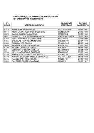 CARGO/FUNÇÃO: FARMACÊUTICO BIOQUIMICO
Nº. CANDIDATOS INSCRITOS: 15
Nº.
INSCR. NOME DO CANDIDATO
DOCUMENTO
IDENTIDADE
DATA DE
NASCIMENTO
5148 ALINE RIBEIRO BARBOSA MG-14.345.378 10/01/1991
5044 ANA FLÁVIA FALEIROS FIGUEIREDO MG15776799 21/12/1989
5329 CARLA CAROLINA CARRIJO 39370770-2 13/08/1989
5657 CARMEN LUCIA RIBEIRO DA SILVA 18487634-5SSPSP 30/05/1968
5103 CRISTINA CARDOSO NASCIMENTO 46222554-9 21/03/1990
5755 DOUGLAS RAPHAEL MONTEIRO M-9.203.779 03/07/1979
5786 FÁBIO ALVES AGUILA 33.833.474-9 28/05/1985
5659 FERNANDA LINO DE ARAÚJO 438256189 03/05/1984
5730 HEVERTON ALVES PERES 12408516 16/01/1986
5561 JÉSSICA FERREIRA MARIANO 40.432.952-4 09/04/1982
5733 KELLY JACQUELINE BARBOSA 43446020-5 05/06/1984
5326 MARIA JOSE CAMPOS MACHADO 9.629.421-8 19/03/1958
5840 MARINA SIQUEIRA BARBOSA PIMENTA MG-15.437.834 15/03/1989
5675 RAIANE BASTAZINI PONTIN 437289412 24/03/1988
5599 SALOMÃO FORTES SANTANA 14146712 16/02/1987
 