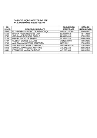 CARGO/FUNÇÃO: GESTOR DO PBF
Nº. CANDIDATOS INSCRITOS: 09
Nº.
INSCR. NOME DO CANDIDATO
DOCUMENTO
IDENTIDADE
DATA DE
NASCIMENTO
5536 ELISAMARA SILVERIO DE MENDONÇA MG-18.325.360 26/09/1993
5560 BRUNA FIGUEIREDO DE LIMA 39.260.905-8 18/11/1988
5742 CASSIANO DE FARIA CAMILO 44.645.969-0 07/02/1989
5763 DANIEL LUCIO DE ABREU 56.362.514-4 08/04/1994
5787 CLEBER DIONES GALVANI MG12078994 10/03/1983
5796 ANA FLAVIA SILVEIRA BENEDITO 14551222 27/05/1992
5896 ANA FLAVIA XAVIER CARNEIRO MG-19.636.729 17/02/1995
5912 SANDRA APARECIDA MARTINS M-7.272.540 23/03/1976
5941 FERNANDA MARIA FALEIROS M-5.280.306 09/05/1969
 