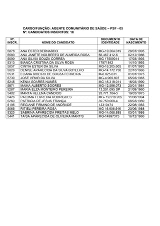 CARGO/FUNÇÃO: AGENTE COMUNITÁRIO DE SAÚDE – PSF - 05
Nº. CANDIDATOS INSCRITOS: 18
Nº.
INSCR. NOME DO CANDIDATO
DOCUMENTO
IDENTIDADE
DATA DE
NASCIMENTO
5878 ANA ESTER BERNARDO MG-19.264.019 28/07/1995
5589 ANA JANETE NOLBERTO DE ALMEIDA ROSA 56.467.412-6 02/12/1986
5099 ANA SILVIA SOUZA CORREA MG 17509014 17/03/1993
5313 BIANCA CRISTINA DA SILVA ROSA 17871842 14/10/1993
5857 CINTIA ESTER DA SILVA MG-16.205.605 01/07/1993
5826 DENISE APARECIDA DA SILVA BOTELHO MG-14.772.738 22/10/1986
5531 ELIANA RIBEIRO DE SOUZA FERREIRA M-6.825.031 01/01/1975
5739 JOSE VENIR DA SILVA MG-4.969.807 05/03/1965
5245 KENIA SOARES NUNES MG-16.318.014 16/03/1990
5871 MAIKA ALBERTO SOORES MG-12.596.073 20/01/1984
5267 MARIA ELZA MONTEIRO PEREIRA 13.201.095 SP 21/09/1960
5482 MARTA HELENA CANDIDO 28.771.104-3 19/03/1975
5426 PALOMA FERREIRA RODRIGUES MG- 19.518.265 11/08/1994
5260 PATRICIA DE JESUS FRANÇA 39.759.068-4 08/03/1989
5195 REGIANE FIRMINO DE ANDRADE 12310474 22/08/1983
5065 RITIELI PEREIRA ROSA MG 16.906.546 20/06/1988
5323 SABRINA APARECIDA FREITAS MELO MG-14.068.895 05/01/1986
5441 TAISA APARECIDA DE OLIVEIRA MARTIS MG-14997375 16/12/1986
 