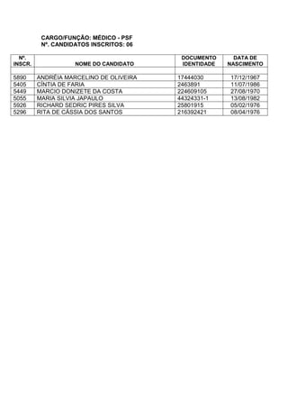 CARGO/FUNÇÃO: MÉDICO - PSF
Nº. CANDIDATOS INSCRITOS: 06
Nº.
INSCR. NOME DO CANDIDATO
DOCUMENTO
IDENTIDADE
DATA DE
NASCIMENTO
5890 ANDRÉIA MARCELINO DE OLIVEIRA 17444030 17/12/1967
5405 CÍNTIA DE FARIA 2463891 11/07/1986
5449 MARCIO DONIZETE DA COSTA 224609105 27/08/1970
5055 MARIA SILVIA JAPAULO 44324331-1 13/08/1982
5926 RICHARD SEDRIC PIRES SILVA 25801915 05/02/1976
5296 RITA DE CÁSSIA DOS SANTOS 216392421 08/04/1976
 