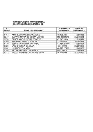 CARGO/FUNÇÃO: NUTRICIONISTA
Nº. CANDIDATOS INSCRITOS: 09
Nº.
INSCR. NOME DO CANDIDATO
DOCUMENTO
IDENTIDADE
DATA DE
NASCIMENTO
5467 ANDREZA CANEZ FERNANDES 10.198.826 11/05/1983
5247 DAYANE MARIA DE SOUZA MORAIS MG 13541716 06/04/1984
5370 DÉBORA DE OLIVEIRA PEIXOTO 47.645.181-4 22/01/1991
5789 FABIANA CANUTO DA SILVA 328546525 26/04/1984
5430 JÉSSICA CRISTINA MACHADO 47.454.244-00 18/05/1991
5629 LAIS CRISTINA DA SILVA 482489224 28/05/1992
5352 LILIANE LEE ALVES 40.770.274-X 12/04/1983
5388 TAYSA MACHADO MENEZES 446139518 11/04/1989
5277 WÉLLITA GABRIELY SANTOS SILVA 463592803 21/03/1990
 