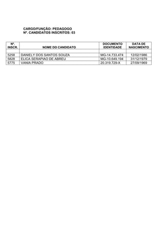 CARGO/FUNÇÃO: PEDAGOGO
Nº. CANDIDATOS INSCRITOS: 03
Nº.
INSCR. NOME DO CANDIDATO
DOCUMENTO
IDENTIDADE
DATA DE
NASCIMENTO
5258 DANIELY DOS SANTOS SOUZA MG-14.733.474 12/02/1986
5828 ELICA SERAPIAO DE ABREU MG-10.649.194 31/12/1979
5775 VANIA PRADO 20.319.729-X 27/09/1969
 