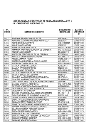 CARGO/FUNÇÃO: PROFESSOR DE EDUCAÇÃO BÁSICA - PEB 1
Nº. CANDIDATOS INSCRITOS: 99
Nº.
INSCR. NOME DO CANDIDATO
DOCUMENTO
IDENTIDADE
DATA DE
NASCIMENT
O
5911 ADRIANA APARECIDA DA SILVA M-8384941 20/05/1974
5642 ADRIANA DA GRAÇA GOMES MARCELO 263630341 23/10/1978
5495 ALINE DE SOUSA PINTO MG-11332421 26/08/1980
5196 ALINE NAVES VIEIRA 16282357 13/06/1989
5669 ALINE OLIVEIRA DA SILVA MG-17.376.462 27/05/1994
5582 AMANDA ANDRADE OLIVEIRA DE GRASSIA MG-15.762.090 30/09/1988
5724 ANA RITA DE SOUZA 45.833.677-4 20/05/1989
5807 ANDRESA PEREIRA DA SILVA FREITAS 455067855 14/12/1985
5375 ANELICE GERALDA DE OLIVEIRA M-7.283.112 25/05/1973
5396 ANGELA MARIA PINTO MG10.456.177 02/10/1978
5626 ANGELICA CRISTINA ALQUALO LUCAS M-5.198.329 14/12/1968
5546 ANGELITA COSTA ARAUJO MG-11.849944 07/11/1982
5318 CAMILA GOMES FALEIROS 407633613 18/12/1987
5936 CAMILA XAVIER PORFÍRIO 462376436 16/11/1989
5498 CASSIA MIAO RICARDO MG-16.950.211 11/10/1990
5856 CECILIA DONIZETE SILVA DE SOUZA MG1188843 14/03/1979
5845 CECILIA SOUZA CELESTINO 17357421 04/05/1990
5525 CLÁUDIA MARIA FRAGOSO CERQUEIRA 17.978.343 06/01/1966
5081 CLAUDIA MARIA ROSA COSTA 21.964.489-5 15/01/1969
5947 CRISTINA M. FREITAS HONORIO BANHARELLI 271415617 07/12/1973
5224 DAIANE CRISTINA FERREIRA MG-15.915.199 10/04/1990
5571 DEBORA APARECIDA DA SILVA LEMOS MG14402363 12/03/1988
5580 DEBORA DE MELO AVILA PIMENTA 280095521 19/09/1981
5519 DEBORA RITA FERREIRA MG-15.129.015 18/09/1987
5692 DENISE APARECIDA FALEIROS JACOMETTI 55.125.111-6 28/02/1976
5290 DIRCE HELENA DE ANDRADE AUGUSTO 21607016-8 25/05/1968
5683 DIVINA MARIA RODRIGUES BARBOSA M2879660 24/08/1962
5215 DONATA CECILIA NAVES DE CARVALHO 3435556 10/05/1966
5259 EDILAINE MARTINS DE OLIVEIRA 25.321.610-2 10/03/1975
5970 EDNA DA COSTA ARAÚJO NASCIMENTO M4973643 23/11/1962
5723 EDNEIA APARECIDA DE SOUZA CRUZ M-6.825.026 30/06/1979
5680 ELAINE CRISTINA PEREIRA SOUSA 300046509 31/10/1978
5833 ELICA SERAPIAO DE ABREU MG-10.649.194 31/12/1979
5850 ELIENE CELESTINO FERREIRA 10.253.428 05/06/1977
5203 ÉRICA APARECIDA PEREIRA DE ARAÚJO 300046510 21/10/1980
5152 ERICA FRANCINE CORREIA MG-10.513.964 16/04/1978
5910 FABIANA APARECIDA LIMA MG-11.985.797 10/06/1981
 