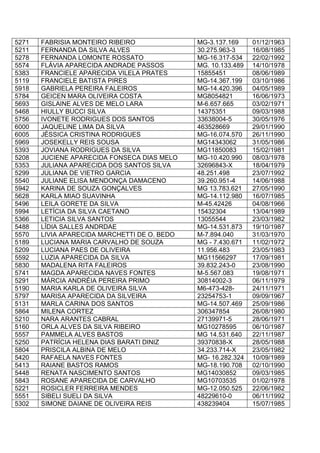 5271 FABRISIA MONTEIRO RIBEIRO MG-3.137.169 01/12/1963
5211 FERNANDA DA SILVA ALVES 30.275.963-3 16/08/1985
5278 FERNANDA LOMONTE ROSSATO MG-16.317-534 22/02/1992
5574 FLÁVIA APARECIDA ANDRADE PASSOS MG. 10.133.489 14/10/1978
5383 FRANCIELE APARECIDA VILELA PRATES 15855451 08/06/1989
5119 FRANCIELE BATISTA PIRES MG-14.367.199 03/10/1986
5918 GABRIELA PEREIRA FALEIROS MG-14.420.396 04/05/1989
5784 GEICEN MARA OLIVEIRA COSTA MG8054821 16/06/1973
5693 GISLAINE ALVES DE MELO LARA M-6.657.665 03/02/1971
5468 HIULLY BUCCI SILVA 14375351 09/03/1988
5756 IVONETE RODRIGUES DOS SANTOS 33638004-5 30/05/1976
6000 JAQUELINE LIMA DA SILVA 463528669 29/01/1990
6005 JÉSSICA CRISTINA RODRIGUES MG-16.074.570 26/11/1990
5969 JOSEKELLY REIS SOUSA MG14343062 31/05/1986
5393 JOVIANA RODRIGUES DA SILVA MG11850083 15/02/1981
5208 JUCIENE APARECIDA FONSECA DIAS MELO MG-10.420.990 08/03/1978
5353 JULIANA APARECIDA DOS SANTOS SILVA 32696843-X 18/04/1979
5299 JULIANA DE VIETRO GARCIA 48.251.498 23/07/1992
5540 JULIANE ELISA MENDONÇA DAMACENO 39.260.951-4 14/06/1988
5942 KARINA DE SOUZA GONÇALVES MG 13.783.621 27/05/1990
5628 KARLA MIAO SUAVINHA MG-14.112.980 16/07/1985
5496 LEILA GORETE DA SILVA M-45.42426 04/08/1966
5994 LETÍCIA DA SILVA CAETANO 15432304 13/04/1989
5366 LETICIA SILVA SANTOS 13055544 23/03/1982
5488 LÍDIA SALLES ANDRDAE MG-14.531.873 19/10/1987
5570 LIVIA APARECIDA MARCHETTI DE O. BEDO M-7.894.040 31/03/1970
5189 LUCIANA MARIA CARVALHO DE SOUZA MG - 7.430.671 11/02/1972
5209 LUCIANA PAES DE OLIVEIRA 11.956.483 23/05/1983
5592 LUZIA APARECIDA DA SILVA MG11566297 17/09/1981
5830 MADALENA RITA FALEIROS 39.832.243-0 23/08/1990
5741 MAGDA APARECIDA NAVES FONTES M-5.567.083 19/08/1971
5291 MÁRCIA ANDRÉIA PEREIRA PRIMO 30814002-3 06/11/1979
5190 MARIA KARLA DE OLIVEIRA SILVA M6-473-428- 24/11/1971
5797 MARISA APARECIDA DA SILVEIRA 23254753-1 09/09/1967
5131 MARLA CARINA DOS SANTOS MG-14.507.469 25/09/1986
5864 MILENA CORTEZ 306347854 26/08/1980
5210 NARA ARANTES CABRAL 27139971-5 28/06/1971
5160 ORLA ALVES DA SILVA RIBEIRO MG10278595 06/10/1987
5557 PAMMELA ALVES BASTOS MG 14.531.640 22/11/1987
5250 PATRÍCIA HELENA DIAS BARATI DINIZ 39370838-X 28/05/1988
5804 PRISCILA ALBINA DE MELO 34.233.714-X 23/05/1982
5420 RAFAELA NAVES FONTES MG- 16.282.324 10/09/1989
5413 RAIANE BASTOS RAMOS MG-18.190.708 02/10/1990
5448 RENATA NASCIMENTO SANTOS MG14030852 09/03/1985
5843 ROSANE APARECIDA DE CARVALHO MG10703535 01/02/1978
5221 ROSICLER FERREIRA MENDES MG-12.050.525 22/06/1982
5551 SIBELI SUELI DA SILVA 48229610-0 06/11/1992
5302 SIMONE DAIANE DE OLIVEIRA REIS 438239404 15/07/1985
 