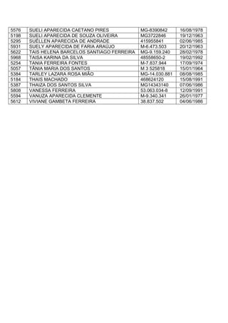5576 SUELI APARECIDA CAETANO PIRES MG-8390842 16/08/1978
5198 SUELI APARECIDA DE SOUZA OLIVEIRA MG3722846 19/12/1963
5295 SUÉLLEN APARECIDA DE ANDRADE 415955841 02/06/1985
5931 SUELY APARECIDA DE FARIA ARAÚJO M-6.473.503 20/12/1963
5622 TAIS HELENA BARCELOS SANTIAGO FERREIRA MG-9.159.240 28/02/1978
5968 TAISA KARINA DA SILVA 48558650-2 19/02/1992
5254 TANIA FERREIRA FONTES M-7.837.944 17/09/1974
5057 TÂNIA MARIA DOS SANTOS M 3 525818 15/01/1964
5384 TARLEY LAZARA ROSA MIÃO MG-14.030.881 08/08/1985
5184 THAIS MACHADO 468624120 15/08/1991
5387 THAIZA DOS SANTOS SILVA MG14343140 07/06/1986
5808 VANESSA FERREIRA 53.063.034-8 12/09/1991
5594 VANUZA APARECIDA CLEMENTE M-9.340.341 26/01/1977
5612 VIVIANE GAMBETA FERREIRA 38.837.502 04/06/1986
 