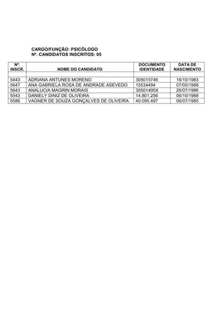 CARGO/FUNÇÃO: PSICÓLOGO
Nº. CANDIDATOS INSCRITOS: 05
Nº.
INSCR. NOME DO CANDIDATO
DOCUMENTO
IDENTIDADE
DATA DE
NASCIMENTO
5443 ADRIANA ANTUNES MORENO 305015746 16/10/1983
5647 ANA GABRIELA ROSA DE ANDRADE ASEVEDO 15534494 07/05/1988
5643 ANALUCIA MAGRIN MORAIS 30501495X 26/07/1986
5543 DANIELY DINIZ DE OLIVEIRA 14.801.256 06/10/1988
5586 VAGNER DE SOUZA GONÇALVES DE OLIVEIRA 40.095.497 06/07/1985
 