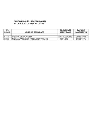 CARGO/FUNÇÃO: RECEPCIONISTA
Nº. CANDIDATOS INSCRITOS: 02
Nº.
INSCR. NOME DO CANDIDATO
DOCUMENTO
IDENTIDADE
DATA DE
NASCIMENTO
5744 INDARA DE OLIVEIRA MG-15.294.919 26/10/1988
5903 NILVA APARECIDA FARIAS CARVALHO 12.891.843 01/03/1975
 