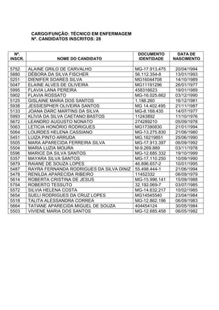 CARGO/FUNÇÃO: TÉCNICO EM ENFERMAGEM
Nº. CANDIDATOS INSCRITOS: 28
Nº.
INSCR. NOME DO CANDIDATO
DOCUMENTO
IDENTIDADE
DATA DE
NASCIMENTO
5752 ALAINE GRILO DE CARVALHO MG-17.913.475 20/04/1994
5880 DÉBORA DA SILVA FISCHER 56.112.354-8 13/01/1993
5251 DIENIFER SOARES SILVA MG16044708 14/10/1989
5047 ELAINE ALVES DE OLIVEIRA MG11191296 26/01/1977
5995 FLAVIA LANA PEREIRA 458316623 19/01/1989
5902 FLAVIA ROSSATO MG-16.025.662 03/12/1990
5125 GISLAINE MARIA DOS SANTOS 1.188.260 16/12/1981
5938 JESSIESPHER OLIVEIRA SANTOS MG 14.402.495 21/11/1987
5133 JOANA DARC MARTINS DA SILVA MG-8.168.435 14/07/1977
5993 KLÍVIA DA SILVA CAETANO BASTOS 11243892 11/10/1976
5672 LEANDRO AUGUSTO NONATO 274289210 05/09/1978
5063 LETICIA HONÓRIO RODRIGUES MG17390830 21/01/1994
5064 LOURDES HELENA CASSIANO MG-13.275.830 21/06/1980
5451 LUIZA PINTO ARRUDA MG.16219851 25/06/1990
5505 MARA APARECIDA FERREIRA SILVA MG-17.913.397 06/09/1992
5504 MARIA LUZIA MOURA M-9.269.889 03/11/1978
5596 MARICE DA SILVA SANTOS MG-12.685.332 19/10/1999
5357 MAYARA SILVA SANTOS MG-17.110.250 10/09/1990
5879 RAIANE DE SOUZA LOPES 46.896.657-2 10/01/1995
5487 RAYRA FERNANDA RODRIGUES DA SILVA DINIZ 55.498.444-1 21/06/1994
5478 RENILDA APARECIDA RIBEIRO 11452332 06/09/1979
5614 ROBERTA CRISTINA DE JESUS MG-15.996.141 15/09/1988
5754 ROBERTO TESSUTO 32.192.069-7 03/07/1985
5572 SILVIA HELENA COSTA MG-14.632.217 10/02/1985
5654 SUELI RODRIGUES DA CRUZ LOPES MG14545540 23/04/1984
5518 TALITA ALESSANDRA CORREA MG-12.862.196 06/09/1983
5664 TATIANE APARECIDA MIGUEL DE SOUZA 404454124 30/05/1984
5503 VIVIENE MARIA DOS SANTOS MG-12.685.458 06/05/1982
 