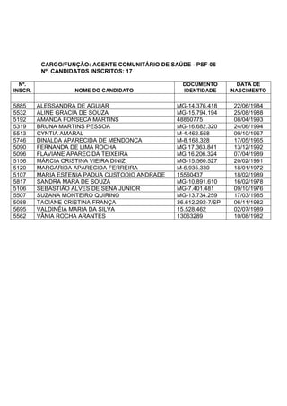 CARGO/FUNÇÃO: AGENTE COMUNITÁRIO DE SAÚDE - PSF-06
Nº. CANDIDATOS INSCRITOS: 17
Nº.
INSCR. NOME DO CANDIDATO
DOCUMENTO
IDENTIDADE
DATA DE
NASCIMENTO
5885 ALESSANDRA DE AGUIAR MG-14.376.418 22/06/1984
5532 ALINE GRACIA DE SOUZA MG-15.794.194 25/08/1988
5192 AMANDA FONSECA MARTINS 48860775 08/04/1993
5319 BRUNA MARTINS PESSOA MG-16.682.320 24/06/1994
5513 CYNTIA AMARAL M-4.462.568 09/10/1967
5746 DINALDA APARECIDA DE MENDONÇA M-8.168.328 17/05/1965
5090 FERNANDA DE LIMA ROCHA MG 17.363.841 13/12/1992
5096 FLAVIANE APARECIDA TEIXEIRA MG 16.206.324 07/04/1989
5156 MÁRCIA CRISTINA VIEIRA DINIZ MG-15.560.527 20/02/1991
5120 MARGARIDA APARECIDA FERREIRA M-6.935.330 18/01/1972
5107 MARIA ESTENIA PADUA CUSTODIO ANDRADE 15560437 18/02/1989
5817 SANDRA MARA DE SOUZA MG-10.891.610 16/02/1978
5106 SEBASTIÃO ALVES DE SENA JUNIOR MG-7.401.481 09/10/1976
5507 SUZANA MONTEIRO QUIRINO MG-13.734.259 17/03/1985
5088 TACIANE CRISTINA FRANÇA 36.612.292-7/SP 06/11/1982
5695 VALDINÉIA MARIA DA SILVA 15.528.462 02/07/1989
5562 VÂNIA ROCHA ARANTES 13063289 10/08/1982
 