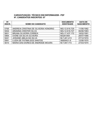 CARGO/FUNÇÃO: TÉCNICO EM ENFERMAGEM - PSF
Nº. CANDIDATOS INSCRITOS: 07
Nº.
INSCR. NOME DO CANDIDATO
DOCUMENTO
IDENTIDADE
DATA DE
NASCIMENTO
5768 ANDREIA CRISTINA DE OLIVEIRA HONORIO MG-12.618.729 11/06/1982
5004 ARIADNA CRISTER SILVA MG-12.618.727 06/06/1983
5601 BRUNA OLIVEIRA CORREA MG-17.437.172 18/02/1991
5964 IVONE DA SILVA OLIVEIRA M3281064 28/07/1966
5041 JOSIANE ABILIA DA SILVA M-7.401.413 27/12/1974
5991 LUZIA DE FATIMA DOS SANTOS 56859431-9 12/06/1970
5610 MARIA DAS DORES DE ANDRADE MOURA M-7.947.773 27/03/1974
 