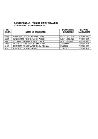 CARGO/FUNÇÃO: TÉCNICO EM INFORMÁTICA
Nº. CANDIDATOS INSCRITOS: 06
Nº.
INSCR. NOME DO CANDIDATO
DOCUMENTO
IDENTIDADE
DATA DE
NASCIMENTO
5373 DENIS WILLIAN DE MOURA DINIZ MG-14.337.628 07/04/1989
5617 GUILHERME FERREIRA DE ASSIS MG-17.052.822 11/03/1991
5535 KRYSTIAN BARBOSA FONTE BOA MG-15317979 29/01/1990
5996 MATHEUS FERREIRA FRANCISCO 406644494 22/08/1994
5150 ROBERTA SILVEIRA FURQUIM SOUZA 2881492 17/07/1966
5166 ROBERTO DE CARVALHO 119755531 13/04/1959
 