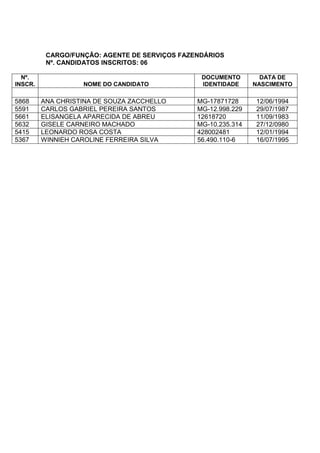CARGO/FUNÇÃO: AGENTE DE SERVIÇOS FAZENDÁRIOS
Nº. CANDIDATOS INSCRITOS: 06
Nº.
INSCR. NOME DO CANDIDATO
DOCUMENTO
IDENTIDADE
DATA DE
NASCIMENTO
5868 ANA CHRISTINA DE SOUZA ZACCHELLO MG-17871728 12/06/1994
5591 CARLOS GABRIEL PEREIRA SANTOS MG-12.998.229 29/07/1987
5661 ELISANGELA APARECIDA DE ABREU 12618720 11/09/1983
5632 GISELE CARNEIRO MACHADO MG-10.235.314 27/12/0980
5415 LEONARDO ROSA COSTA 428002481 12/01/1994
5367 WINNIEH CAROLINE FERREIRA SILVA 56.490.110-6 16/07/1995
 
