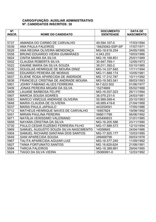 CARGO/FUNÇÃO: AUXILIAR ADMINISTRATIVO
Nº. CANDIDATOS INSCRITOS: 30
Nº.
INSCR. NOME DO CANDIDATO
DOCUMENTO
IDENTIDADE
DATA DE
NASCIMENTO
5737 AMANDA DO CARMO DE CARVALHO 49.594.167-0 17/03/1994
5539 ANA PAULA FALEIROS 18425042-SSP-SP 17/07/1971
5529 ANA REGINA OLIVEIRA MENDONÇA MG-18.618.254 24/05/1995
5558 BRUNO EDUARDO VIEIRA GUIMARAES 4.043.253 19/03/1986
5824 CINTIA MARIA DA SILVA MG-16.168.851 25/01/1989
5502 CLAUDIA ROBERTA SILVA 30.947.769-1 12/05/1973
5522 DAIANE MARIA DA SILVA SOUZA 38.011.392-2 03/10/1985
5530 DOUGLAS HENRIQUE DE MOURA DINIZ MG-14.337.640 17/11/1994
5493 EDUARDO PEREIRA DE MORAIS MG-11.888.174 10/05/1981
5837 ELIENE ROSA APARECIDA DE ANDRADE MG 17.312.787 10/11/1992
5838 FRANCIELE CRISTINA DE ANDRADE MOURA MG-18.583.541 08/03/1993
5901 JOHNY FABIANO ALVES FERREIRA M-7.623.502 01/06/1977
5409 JONAS PEREIRA MIGANI DA SILVA 15274669 05/02/1988
5809 LAUANE BARBOSA FELIPE MG-16.557.023 26/11/1994
5907 MARCIA SOUSA SOARES 36.079.231-5 24/03/1981
5583 MARCO VINÍCIUS ANDRADE OLIVEIRA 55.999.599-4 20/10/1993
5848 MARIA CLAUDIA DE OLIVIERA 48.689.419-8 21/04/1988
5037 MARIA PAULA JAPAULO 443250091 17/05/1986
5712 MATHEUS HENRIQUE NAVES DE CARVALHO 16957824 19/08/1992
5051 MIRIAN PAULINA PEREIRA 566611788 06/06/1992
5671 NATÁLIA VERISSIMO VALERIANO 405490653 31/01/1985
5858 NAYARA CRISTINA DA SILVA MG-16.205.586 23/11/1990
5735 PAULO CESAR EUZEBIO FERREIRA FILHO MG-17.888.573 12/10/1994
5869 SAMUEL AUGUSTO SOUZA SILVA NASCIMENTO 14058845 24/04/1986
5904 SAMUEL RICHARD SANTANA DOS SANTOS MG-17.925.177 10/03/1995
5649 SANI APARECIDA SOUSA 289468796 09/03/1978
5967 TALITA APARECIDA AGUIAR LUIZ MG-16.577.240 11/09/1992
5827 TANIA FORTUNATO SANTOS MG 16.629.624 21/08/1991
5584 TARCIA FALEIROS MG-18.389.891 29/04/1995
5624 TIAGO DA SILVA VIEIRA 35066991-0 12/03/1992
 