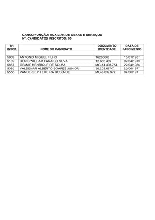 CARGO/FUNÇÃO: AUXILIAR DE OBRAS E SERVIÇOS
Nº. CANDIDATOS INSCRITOS: 05
Nº.
INSCR. NOME DO CANDIDATO
DOCUMENTO
IDENTIDADE
DATA DE
NASCIMENTO
5909 ANTONIO MIGUEL FILHO 16260066 13/01/1957
5109 DENIS WILLIAM PARAISO SILVA 12.685.439 02/04/1979
5867 OSMAR HENRIQUE DE SOUZA MG-14.408.754 22/04/1986
5526 VALDEMAR ALBERTO SOARES JUNIOR 36.252.697-7 26/06/1977
5556 VANDERLEY TEIXEIRA RESENDE MG-6.039.977 07/06/1971
 