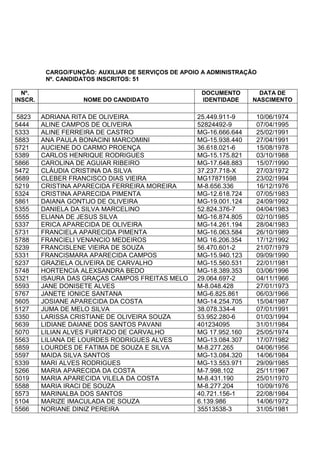 CARGO/FUNÇÃO: AUXILIAR DE SERVIÇOS DE APOIO A ADMINISTRAÇÃO
Nº. CANDIDATOS INSCRITOS: 51
Nº.
INSCR. NOME DO CANDIDATO
DOCUMENTO
IDENTIDADE
DATA DE
NASCIMENTO
5823 ADRIANA RITA DE OLIVEIRA 25.449.911-9 10/06/1974
5444 ALINE CAMPOS DE OLIVEIRA 52824492-9 07/04/1995
5333 ALINE FERREIRA DE CASTRO MG-16.666.644 25/02/1991
5883 ANA PAULA BONACINI MARCOMINI MG-15.938.440 27/04/1991
5721 AUCIENE DO CARMO PROENÇA 36.618.021-6 15/08/1978
5389 CARLOS HENRIQUE RODRIGUES MG-15.175.821 03/10/1988
5866 CAROLINA DE AGUIAR RIBEIRO MG-17.648.883 15/07/1990
5472 CLÁUDIA CRISTINA DA SILVA 37.237.718-X 27/03/1972
5689 CLEBER FRANCISCO DIAS VIEIRA MG17871598 23/02/1994
5219 CRISTINA APARECIDA FERREIRA MOREIRA M-8.656.336 16/12/1976
5324 CRISTINA APARECIDA PIMENTA MG-12.618.724 07/05/1983
5861 DAIANA GONTIJO DE OLIVEIRA MG-19.001.124 24/09/1992
5355 DANIELA DA SILVA MARCELINO 52.824.376-7 04/04/1983
5555 ELIANA DE JESUS SILVA MG-16.874.805 02/10/1985
5337 ERICA APARECIDA DE OLIVEIRA MG-14.261.194 28/04/1983
5731 FRANCIELA APARECIDA PIMENTA MG-16.063.584 26/10/1989
5788 FRANCIELI VENANCIO MEDEIROS MG 16.206.354 17/12/1992
5239 FRANCISLENE VIEIRA DE SOUZA 56.470.601-2 21/07/1979
5331 FRANCISMARA APARECIDA CAMPOS MG-15.940.123 09/09/1990
5237 GRAZIELA OLIVEIRA DE CARVALHO MG-15.560.531 22/01/1981
5748 HORTENCIA ALEXSANDRA BEDO MG-18.389.353 03/06/1996
5321 ISAURA DAS GRAÇAS CAMPOS FREITAS MELO 29.064.697-2 04/11/1966
5593 JANE DONISETE ALVES M-8.048.428 27/01/1973
5767 JANETE IONICE SANTANA MG-6.825.861 06/03/1966
5605 JOSIANE APARECIDA DA COSTA MG-14.254.705 15/04/1987
5127 JUMA DE MELO SILVA 38.078.334-4 07/01/1991
5350 LARISSA CRISTIANE DE OLIVEIRA SOUZA 53.952.280-6 01/03/1994
5639 LIDIANE DAIANE DOS SANTOS PAVANI 401234095 31/01/1984
5070 LILIAN ALVES FURTADO DE CARVALHO MG 17.952.160 25/05/1974
5563 LILIANA DE LOURDES RODRIGUES ALVES MG-13.084.307 17/07/1982
5859 LOURDES DE FATIMA DE SOUZA E SILVA M-8.277.265 04/06/1956
5597 MAIDA SILVA SANTOS MG-13.084.320 14/06/1984
5339 MARI ALVES RODRIGUES MG-13.553.971 29/09/1985
5266 MARIA APARECIDA DA COSTA M-7.998.102 25/11/1967
5019 MARIA APARECIDA VILELA DA COSTA M-8.431.190 25/01/1970
5588 MARIA IRACI DE SOUZA M-8.277.204 10/09/1976
5573 MARINALBA DOS SANTOS 40.721.156-1 22/08/1984
5104 MARIZE IMACULADA DE SOUZA 6.139.986 14/06/1972
5566 NORIANE DINIZ PEREIRA 35513538-3 31/05/1981
 