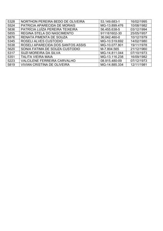 5328 NORTHON PEREIRA BEDO DE OLIVEIRA 53.149.683-1 16/02/1995
5524 PATRICIA APARECIDA DE MORAIS MG-13.899.476 10/08/1982
5836 PATRÍCIA LUÍZA PEREIRA TEIXEIRA 56.455.638-5 03/12/1994
5855 REGINA STELA DO NASCIMENTO 911161602-30 25/05/1957
5876 RENATA PIMENTA DE SOUZA 36.042.460-0 10/12/1979
5345 ROSELI ALVES CUSTODIO MG-10.519.692 14/02/1980
5538 ROSELI APARECIDA DOS SANTOS ASSIS MG-10.077.801 19/11/1978
5620 SONIA FATIMA DE SOUZA CUSTODIO M-7.804.565 21/12/1960
5317 SUZI MOREIRA DA SILVA MG-14.811.044 07/10/1973
5351 TALITA VIEIRA MAIA MG-13.116.238 16/09/1982
5223 VALCILENE FERREIRA CARVALHO 08.915.480-09 07/12/1973
5819 VIVIAN CRISTINA DE OLIVEIRA MG-14.885.334 12/11/1981
 