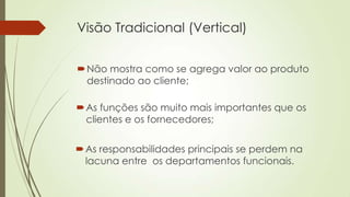 Visão Tradicional (Vertical)


 Não mostra como se agrega valor ao produto
  destinado ao cliente;

 As funções são muito mais importantes que os
  clientes e os fornecedores;


 As responsabilidades principais se perdem na
  lacuna entre os departamentos funcionais.
 