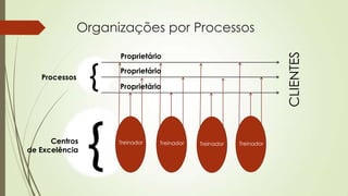 Organizações por Processos

                     Proprietário




                                                                     CLIENTES
                     Proprietário
   Processos
                     Proprietário




      Centros        Treinador   Treinador   Treinador   Treinador
de Excelência
 