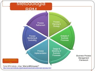 Metodologia
            BPM




Nomenclatu
   ra
 