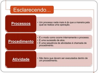 Esclarecendo...

               • Um processo nada mais é do que a maneira pela
 Processos       qual se realiza uma operação.




               • É o modo como ocorre internamente o processo.
               • É uma sucessão de atos.
Procedimento   • É uma sequência de atividades é chamada de
                 procedimento.




               • São itens que devem ser executados dentro de
 Atividade       um procedimento.
 