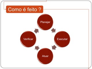 Como é feito ?

                  Planejar




      Verificar              Executar




                   Atuar
 