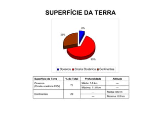 SUPERFÍCIE DA TERRA

                                           6%

                        29%




                                                    65%


                      Oceanos         Crosta Oceânica      Continentes


Superfície da Terra           % do Total        Profundidade        Altitude
Oceanos                                    Média: 3,8 km                 —
(Crosta oceânica:65%)            71
                                           Máxima: 11,0 km               —
                                                     —          Média: 840 m
Continentes                      29
                                                     —          Máxima: 8,8 km
 