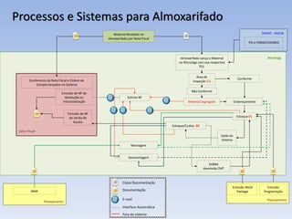Microsiga
Planejamento Planejamento
SPMAT - MSCMMaterial Recebido no
Almoxarifado por Nota Fiscal
Almoxarifado Lança o Material
no Microsiga com sua respectiva
TES.
Conferencia da Nota Fiscal e Ordem de
Compra lançados no Sistema
Emissão de NF de
devolução ou
industrialização Endereçamento
Estoque 01
Saída do
Sistema
Montagem
Emissão de NF
de venda de
Sucata
PO e FORNECEDORES
Documentação
E-mail
Solicita NF
Estoque/Custos 80
Área de
Inspeção CQ
Emissão Work
Package
Emissão
Programação
SOBRA
devolvida CMT
Desmontagem
BAM
Interface Automática
Fora do sistema
Cópia Documentação
Setor Fiscal
Processos e Sistemas para Almoxarifado
Não Conforme
Conforme
Material Segregado
 