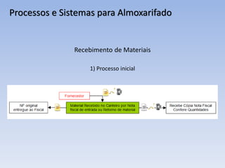 Processos e Sistemas para Almoxarifado
Recebimento de Materiais
1) Processo inicial
 