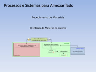 Recebimento de Materiais
2) Entrada do Material no sistema
Processos e Sistemas para Almoxarifado
Microsiga
SPMAT - MSCM
Material Recebido no
Almoxarifado por Nota Fiscal
Almoxarifado Lança o Material
no Microsiga com sua respectiva
TES.
Conferencia da Nota Fiscal e Ordem de
Compra lançados no Sistema
Endereçamento
Estoque 01
PO e FORNECEDORES
Área de
Inspeção CQ
Setor Fiscal
 
