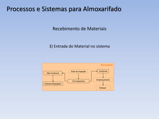 Processos e Sistemas para Almoxarifado
Recebimento de Materiais
3) Entrada do Material no sistema
Estoque
Conforme
CQ inspeciona
Não Conforme
Área de Inspeção
EstoqueSegregado
Endereçamento
Almoxarifado
 