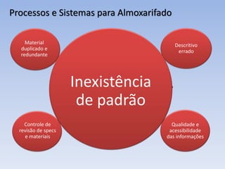 Por que implantar o SmartPlant Materials?
Processos e Sistemas para Almoxarifado
Descritivo
errado
Qualidade e
acessibilidade
das informações
Requisição,
compras e
almoxarifado
prejudicados
Controle de
revisão de specs
e materiais
Material
duplicado e
redundante
Inexistência
de padrão
 