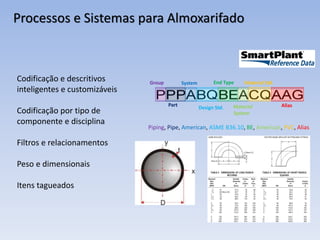 Processos e Sistemas para Almoxarifado
Codificação e descritivos
inteligentes e customizáveis
Codificação por tipo de
componente e disciplina
Filtros e relacionamentos
Peso e dimensionais
Itens tagueados
Piping, Pipe, American, ASME B36.10, BE, American, PVC, Alias
Group
Part
System
Design Std.
End Type
Material
System
Material Std.
Alias
 