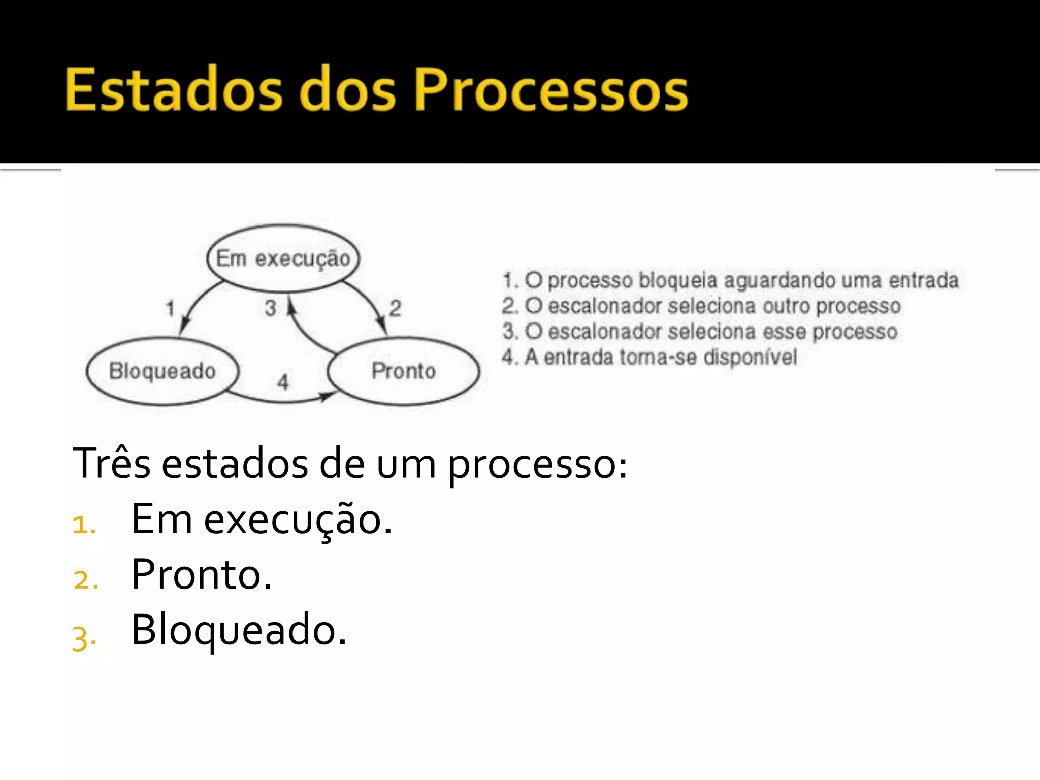 Três estados de um processo:
1. Em execução.
2. Pronto.
3. Bloqueado.
 