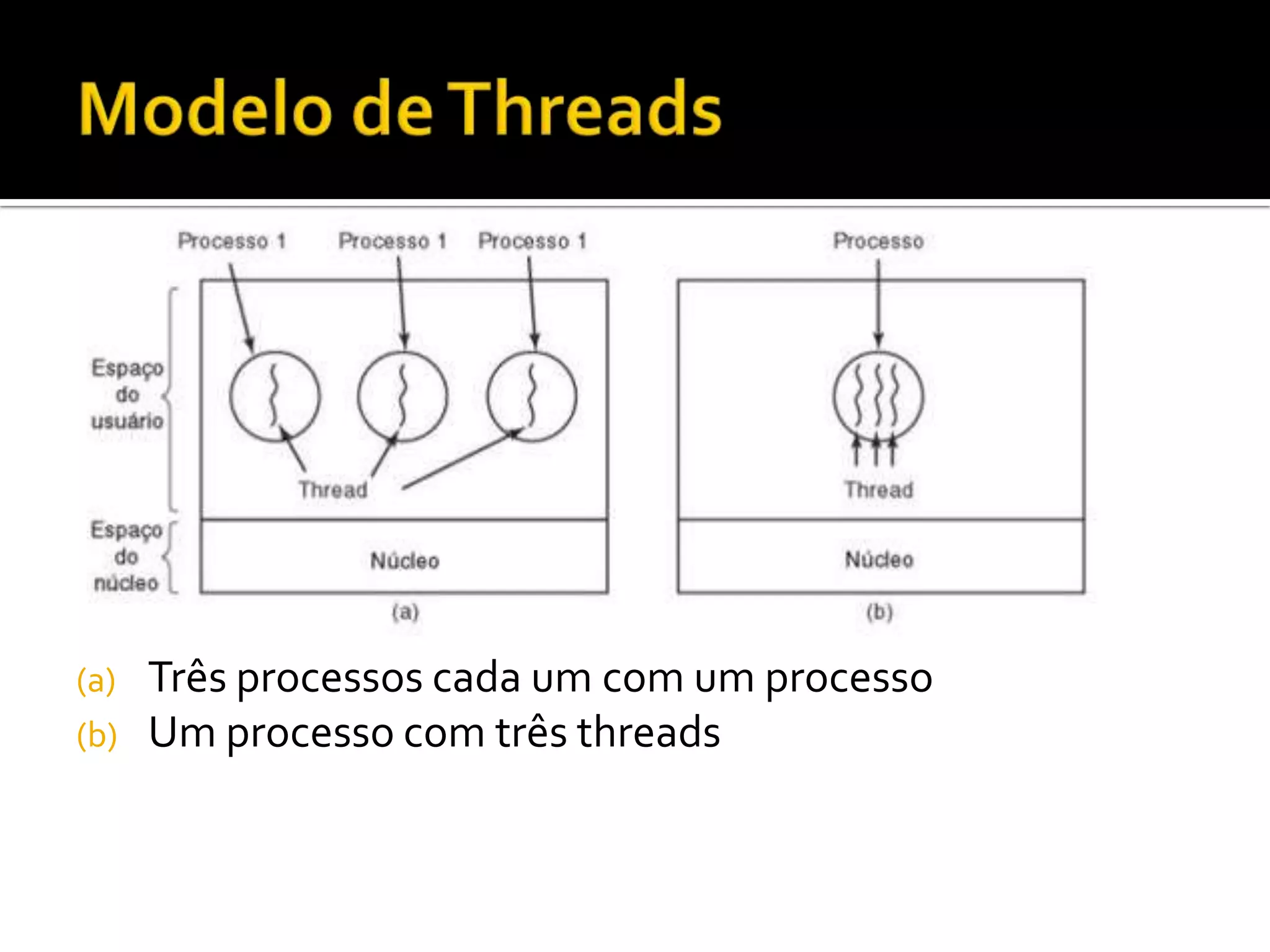 (a)   Três processos cada um com um processo
(b)   Um processo com três threads
 