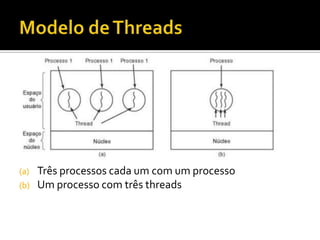 (a)   Três processos cada um com um processo
(b)   Um processo com três threads
 