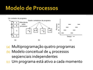 (a)   Multiprogramação quatro programas
(b)   Modelo conceitual de 4 processos
      seqüenciais independentes
(c)   Um programa está ativo a cada momento
 