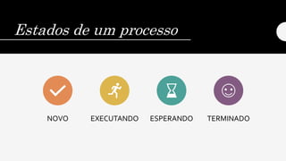 Estados de um processo
NOVO EXECUTANDO ESPERANDO TERMINADO
 