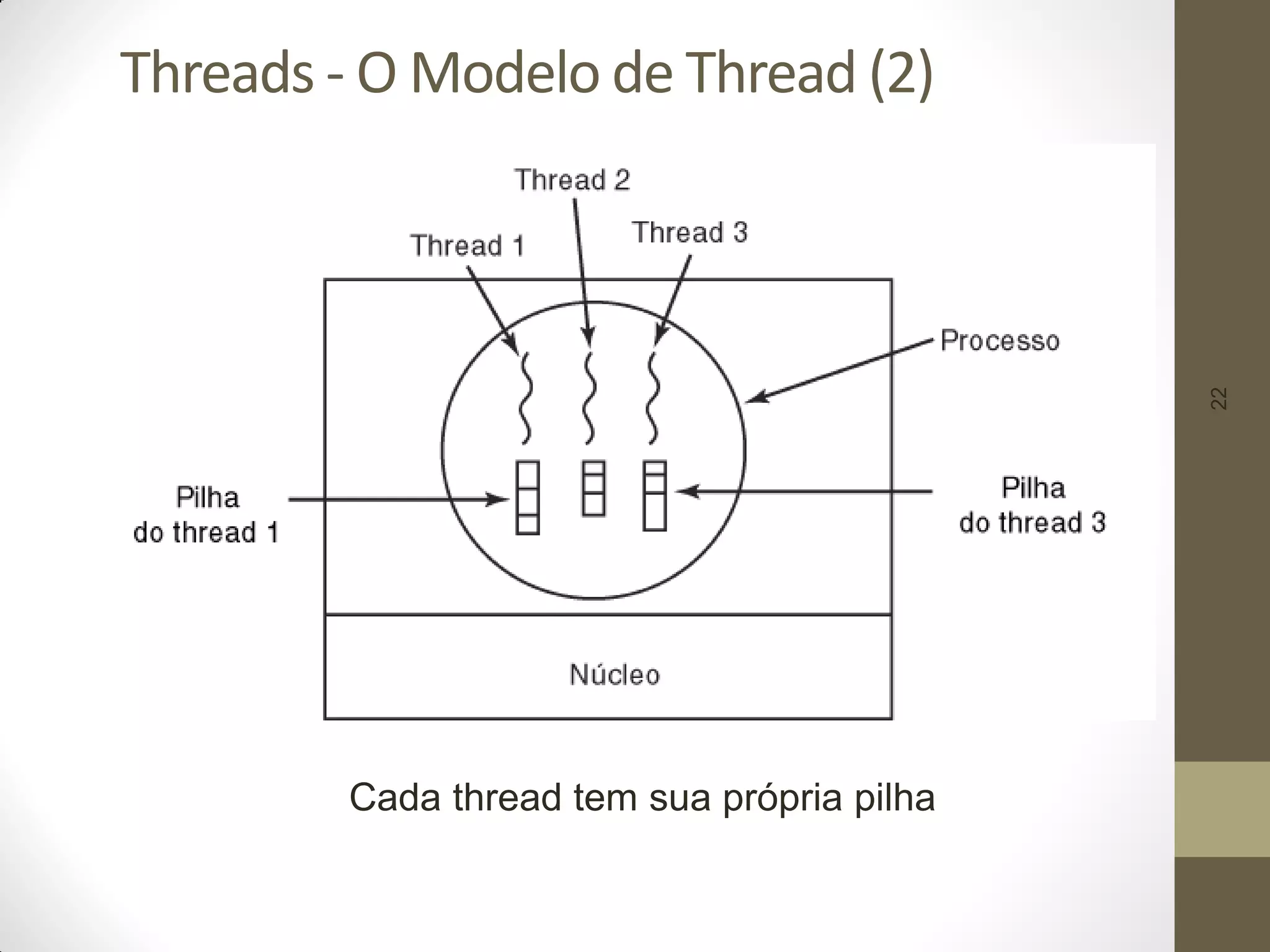 22
Threads - O Modelo de Thread (2)
Cada thread tem sua própria pilha
 