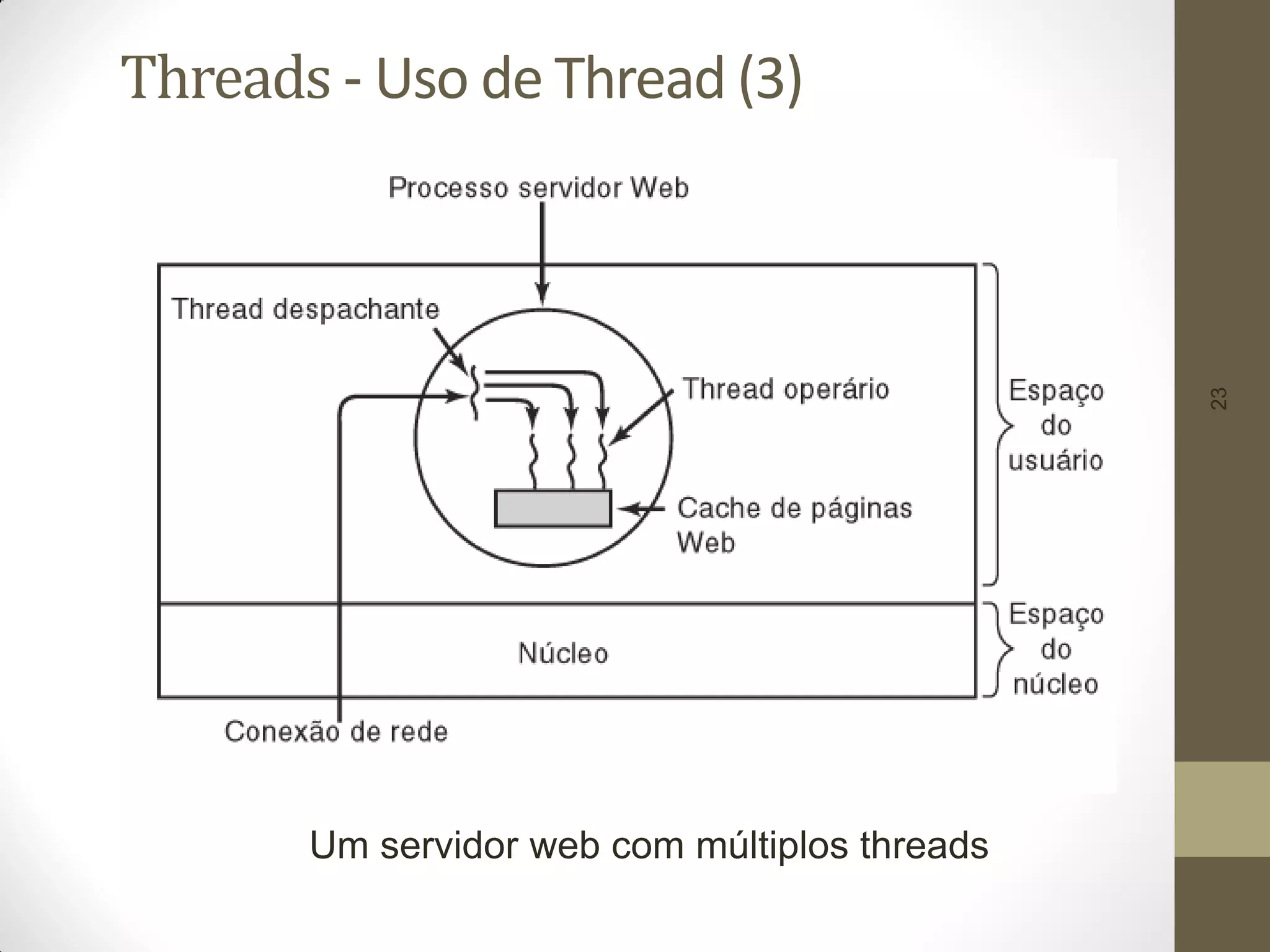 23
Threads - Uso de Thread (3)
Um servidor web com múltiplos threads
 
