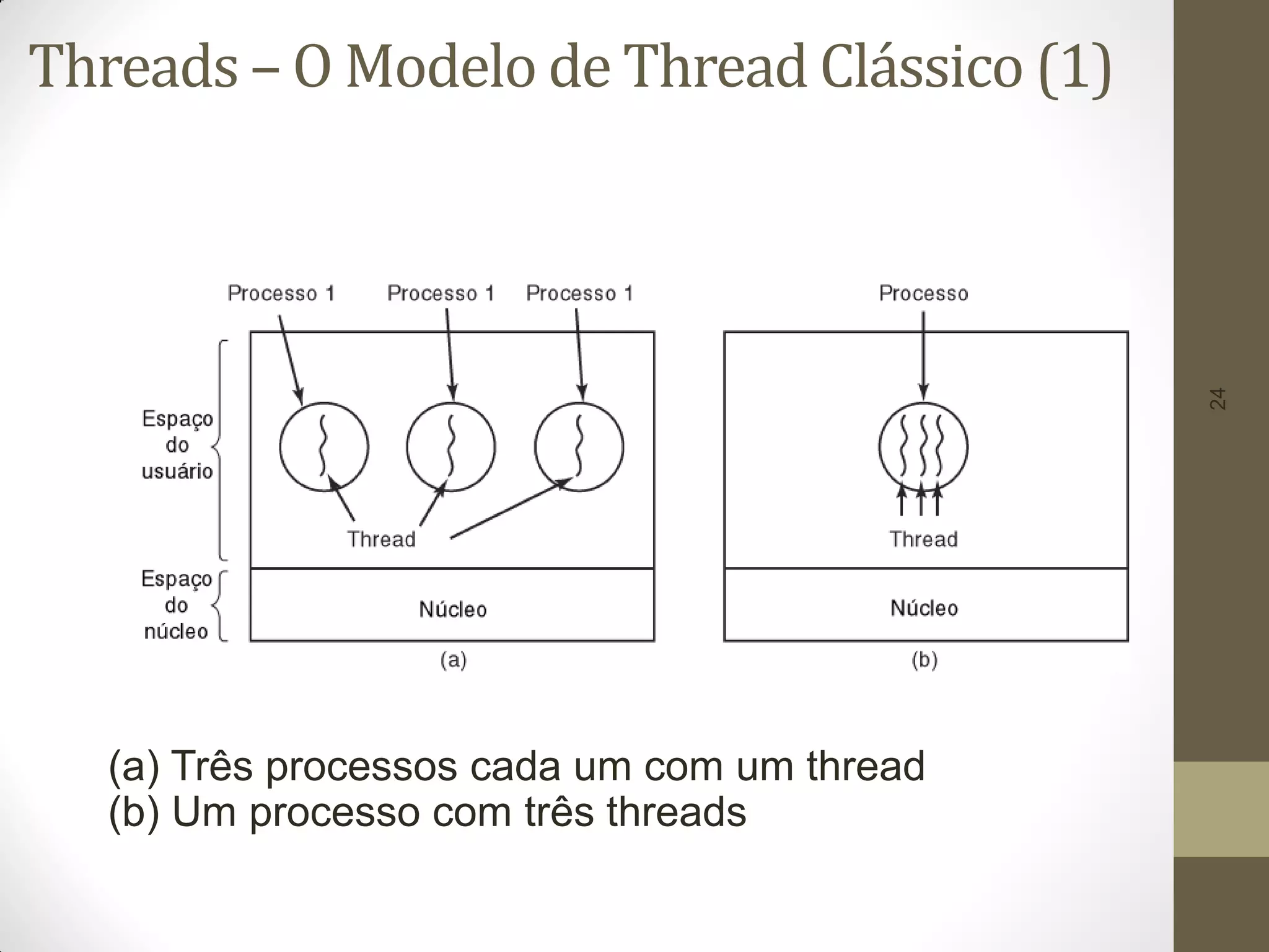 24
Threads – O Modelo de Thread Clássico (1)
(a) Três processos cada um com um thread
(b) Um processo com três threads
 