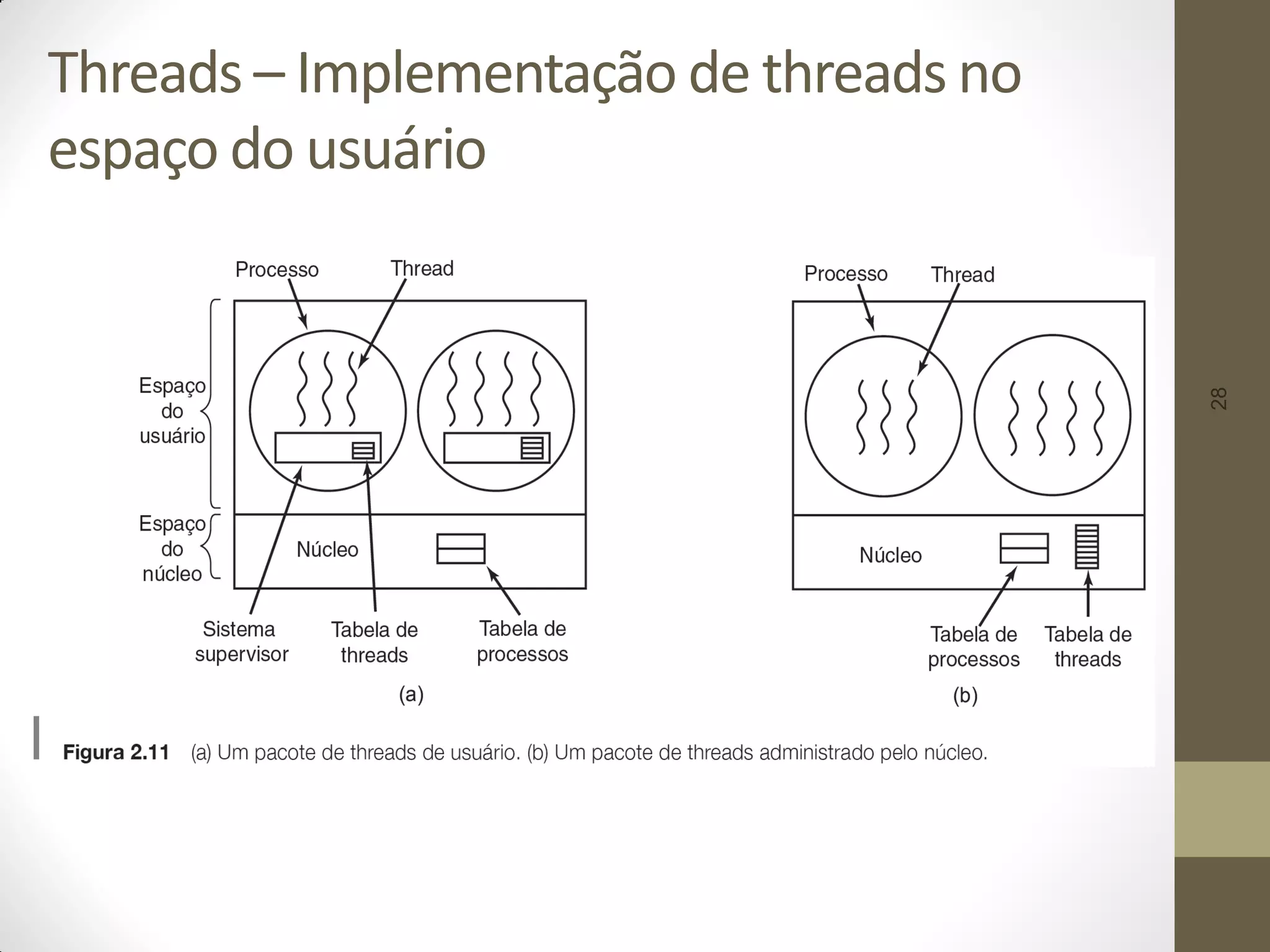 28
Threads – Implementação de threads no
espaço do usuário
 
