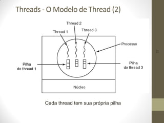 22
Threads - O Modelo de Thread (2)
Cada thread tem sua própria pilha
 