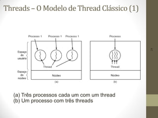 24
Threads – O Modelo de Thread Clássico (1)
(a) Três processos cada um com um thread
(b) Um processo com três threads
 