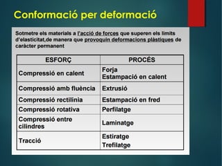 Conformació per deformació
 