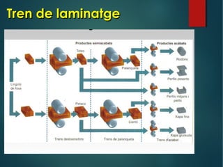 Tren de laminatgeTren de laminatge
 