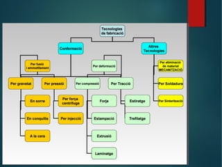 Técniques de fabricació